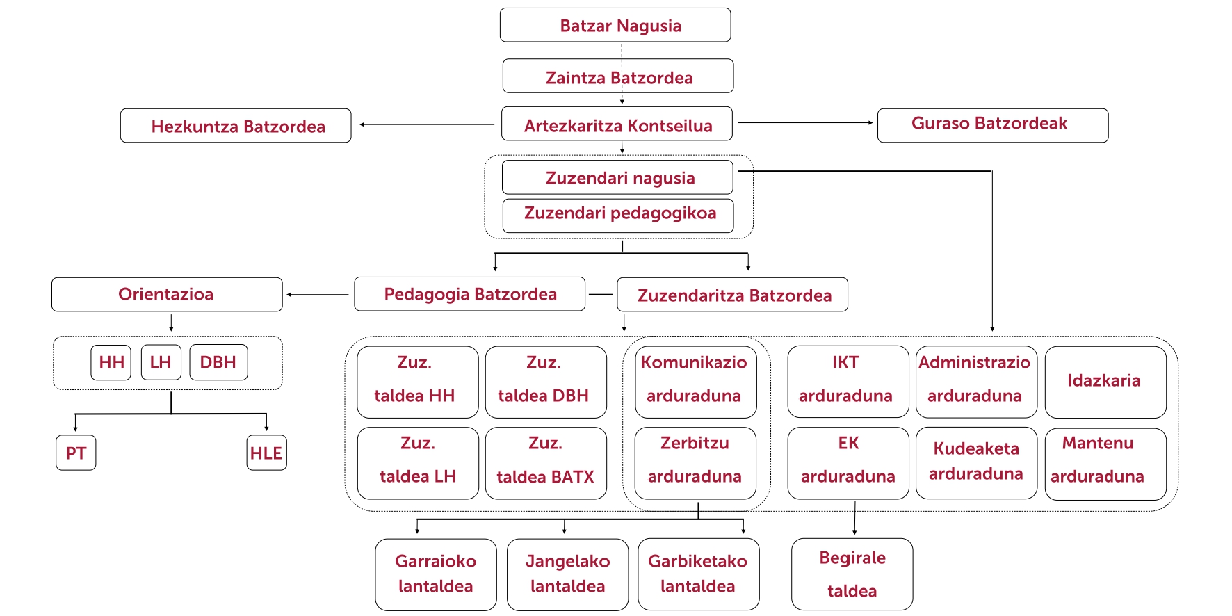 Orereta Ikastola organigrama